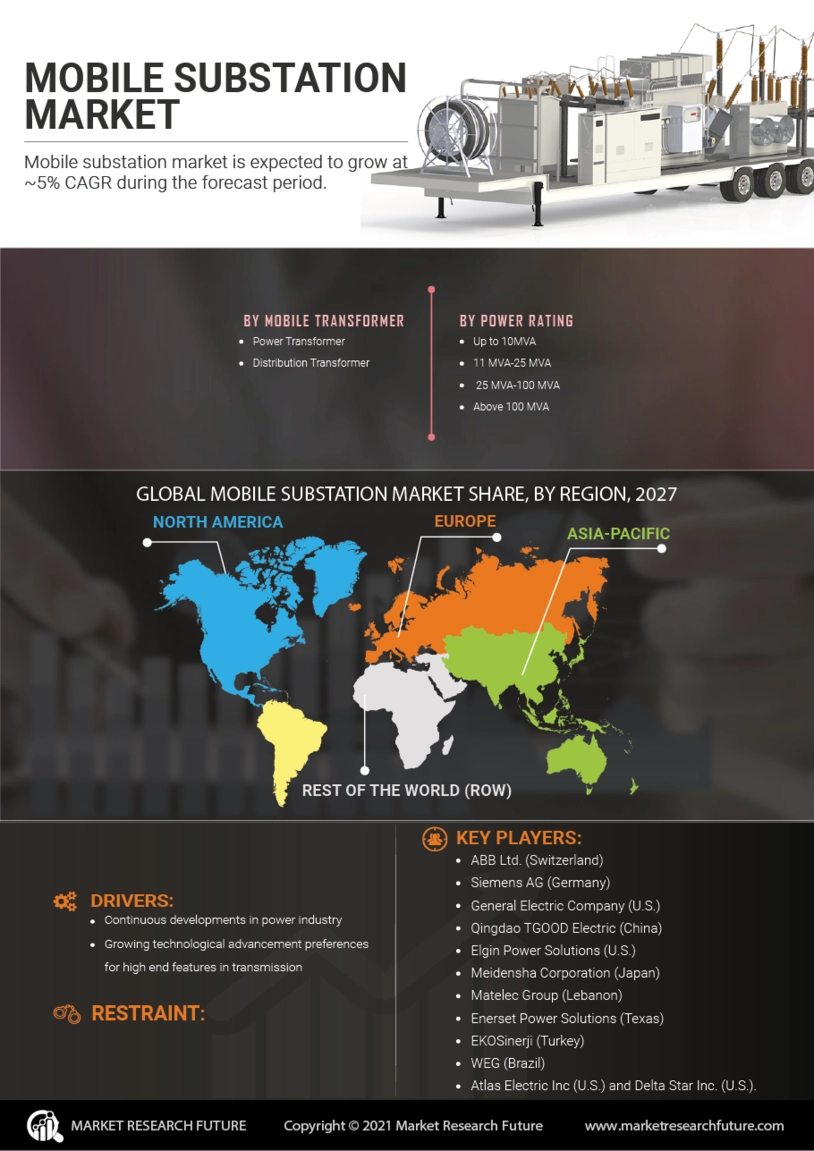 Mobile Substation Market Size, Share, Growth Forecast 2035