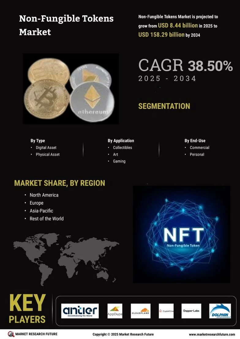 Non Fungible Tokens Market Size, Growth Drivers - 2035