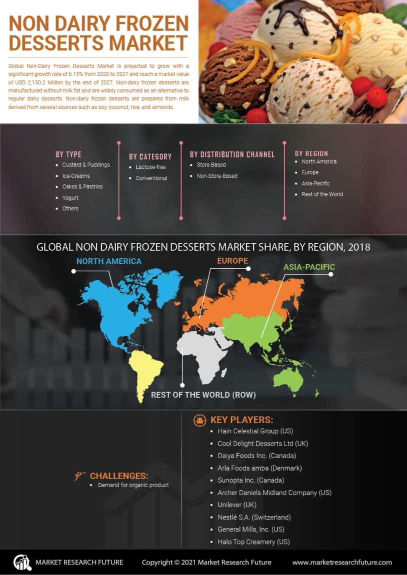 NonDairy Frozen Desserts Market Size, Share, Trends, Global Analysis, 2032 MRFR