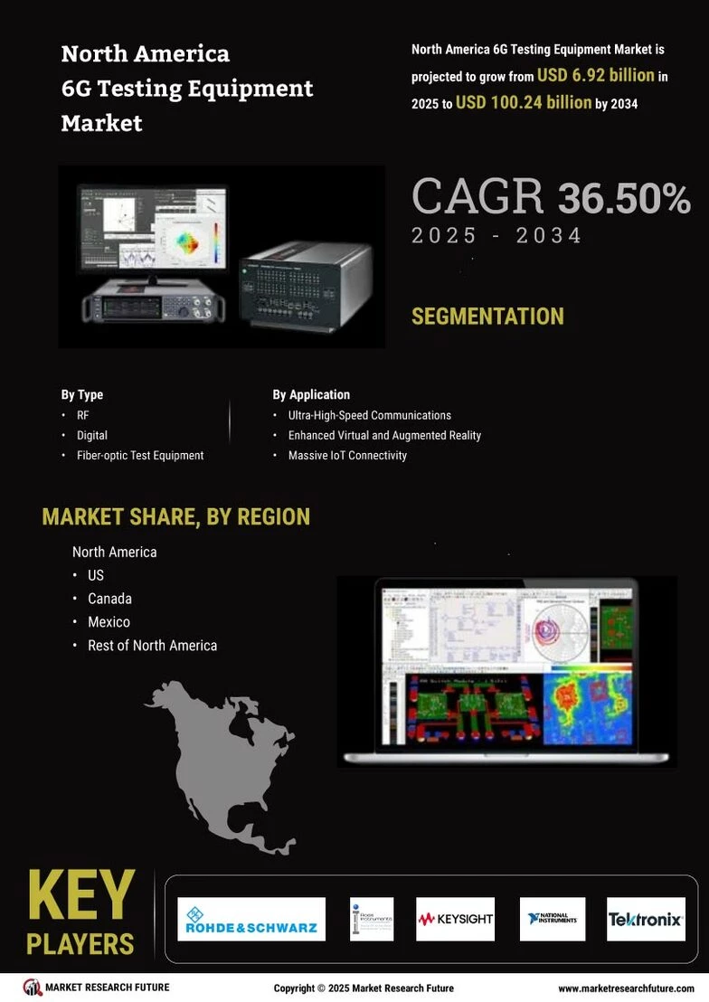 North America 6G Testing Equipment Market Size, Share Forecast 2035