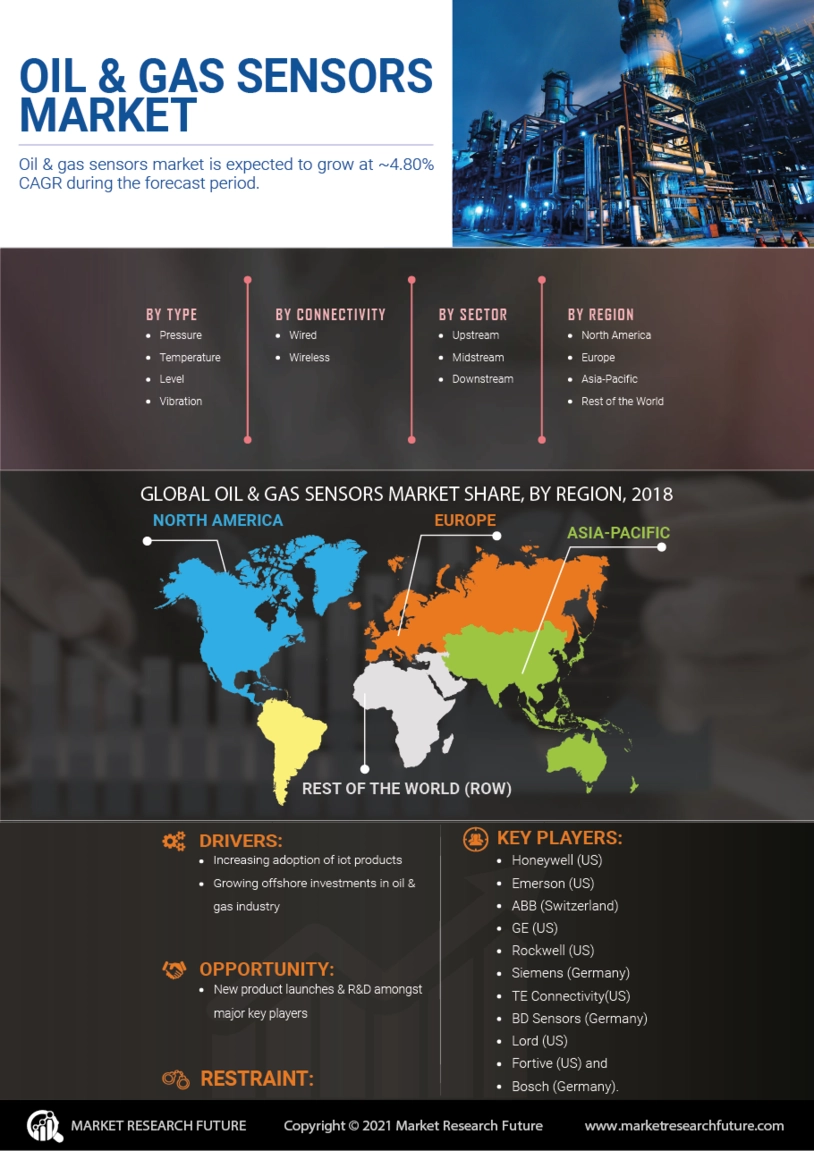 Oil & Gas Sensors Market Size, Share, Growth Report 2035