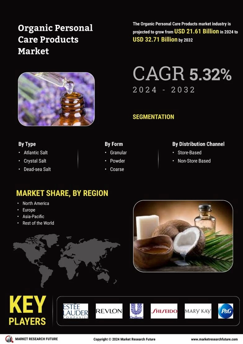 Organic Personal Care Products Market Share, Size, Trend, 2032