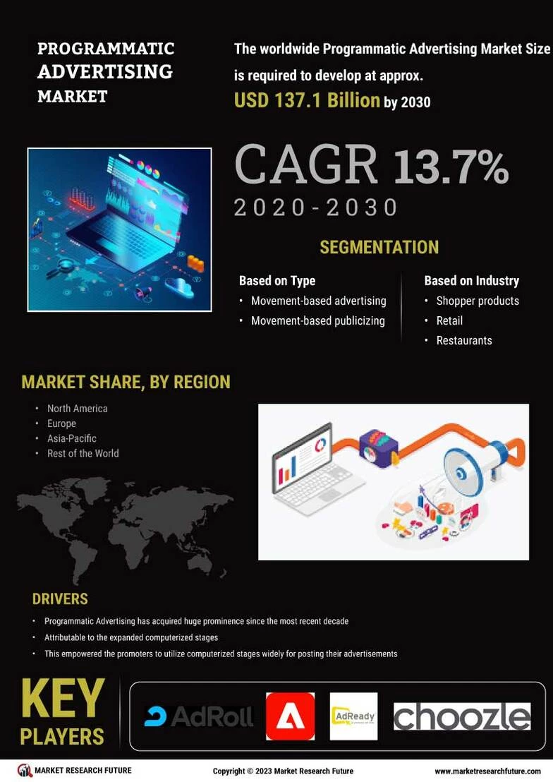 Programmatic Advertising Market Size, Share | Industry Report, 2035