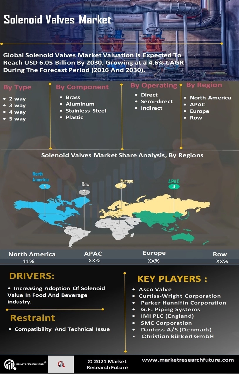 Solenoid Valve Market Size Forecast 2032 Industry Share Report