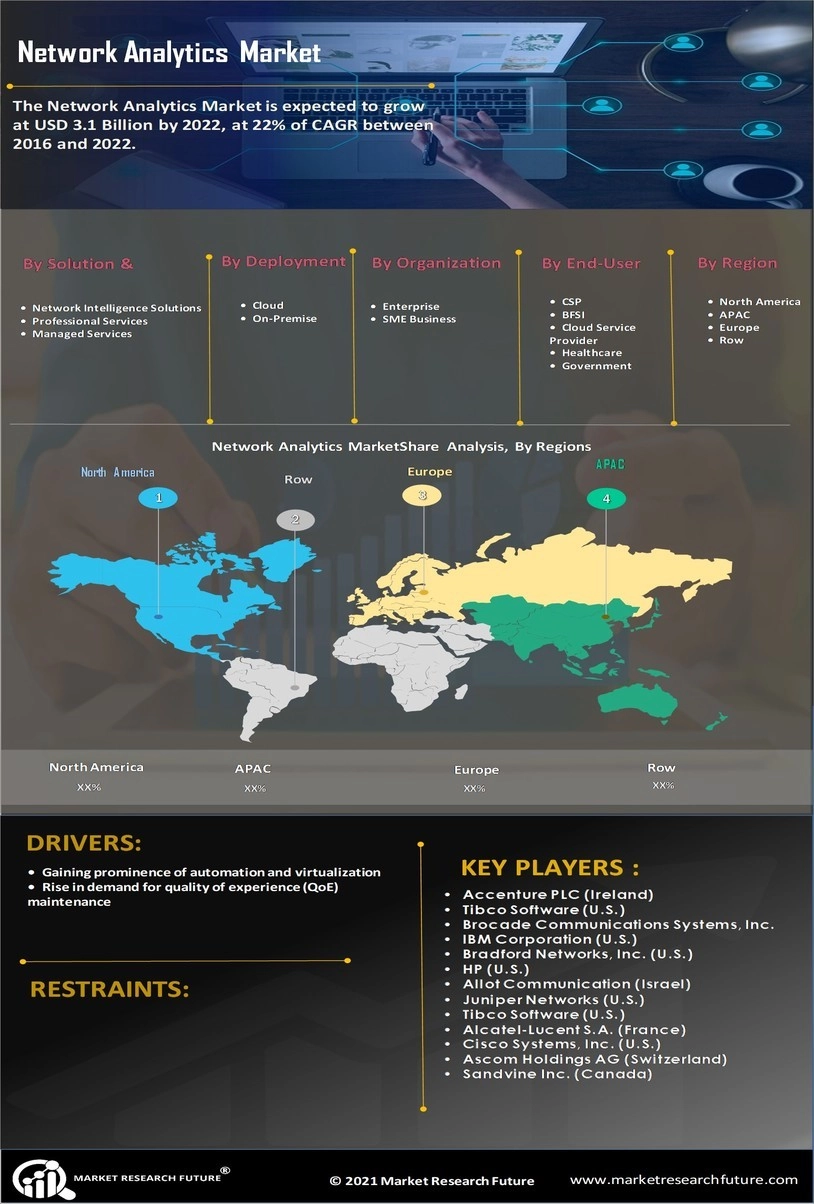 Network Analytics Market Size, Trends | Growth Report | 2035