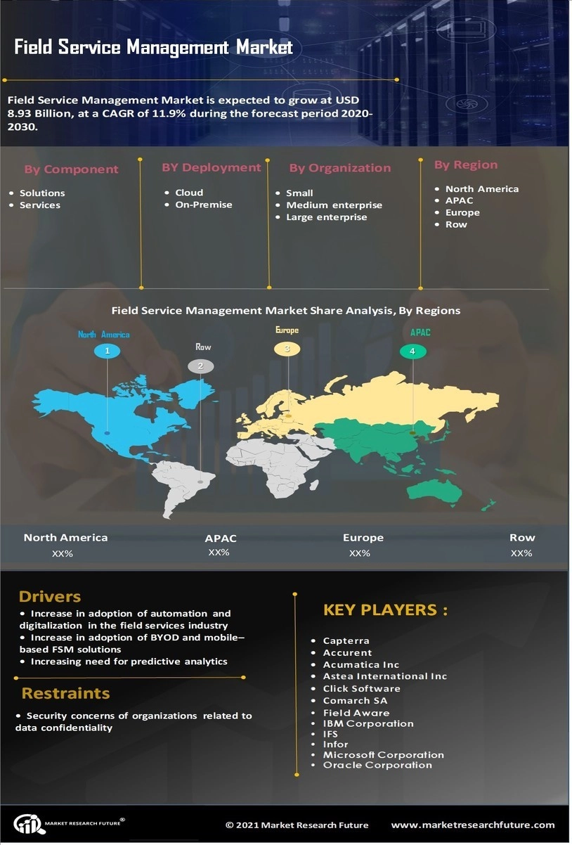 Field Service Management Market Size, Global Report 2032