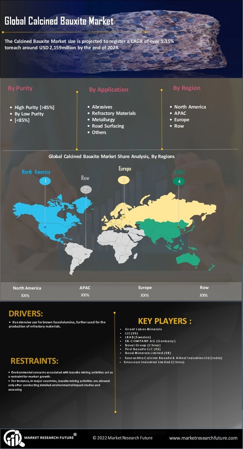 Calcined Bauxite Market Size, Share Forecast 2032 MRFR