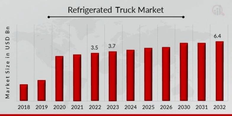 Refrigerated Truck Market Size, Share Forecast 2030 MRFR