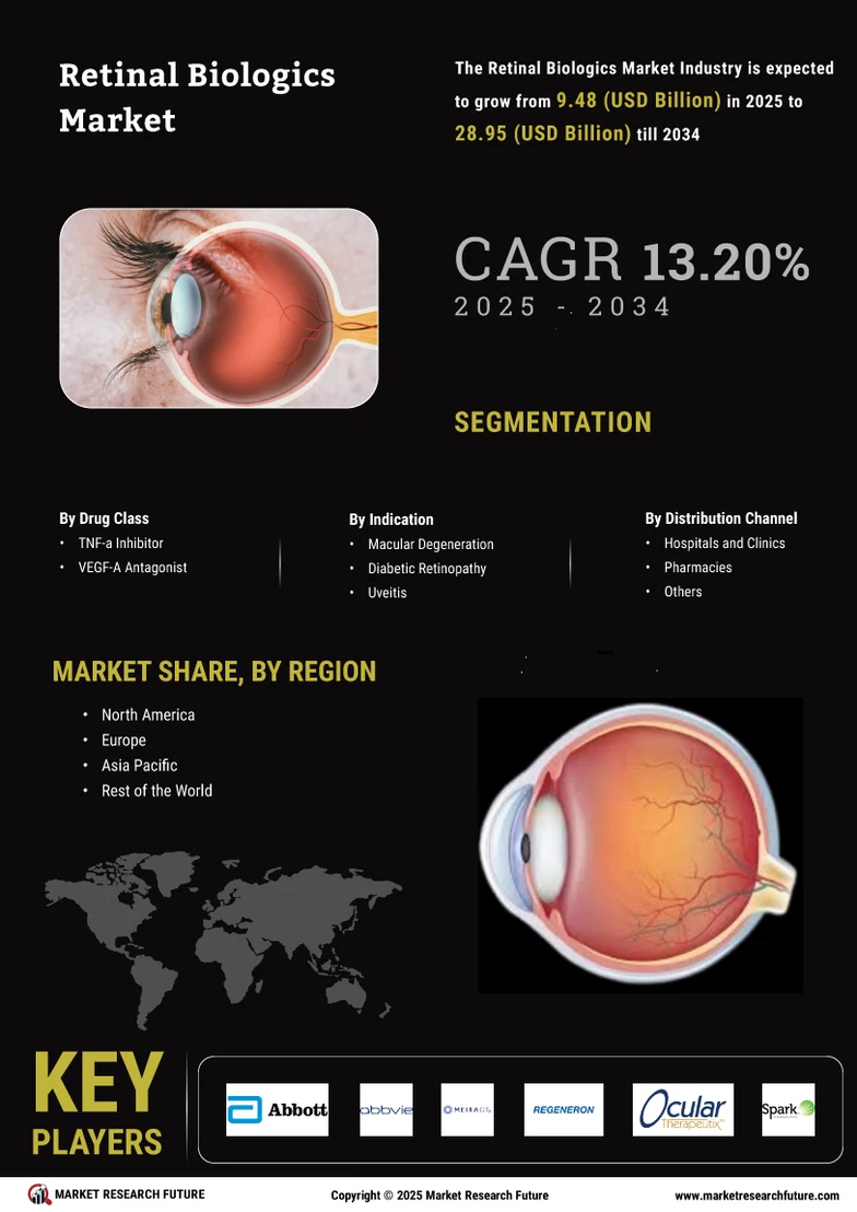 Retinal Biologics Market Size, Share, Analysis Report 2035