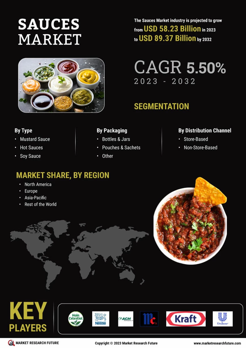 Sauces Market Size, Share, Trends, Growth, Industry Report