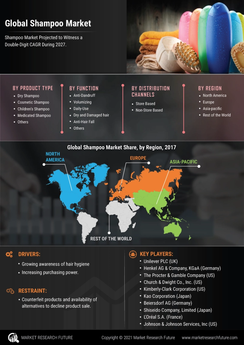 Shampoo Market Size, Share, Growth, Trends Analysis, 2032