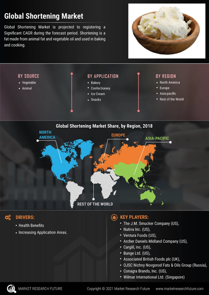 Shortening Market Size, Growth , Trends And Analysis, 2030