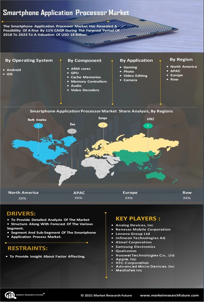Smartphone Application Processor Market Size, Share and Trend 2035
