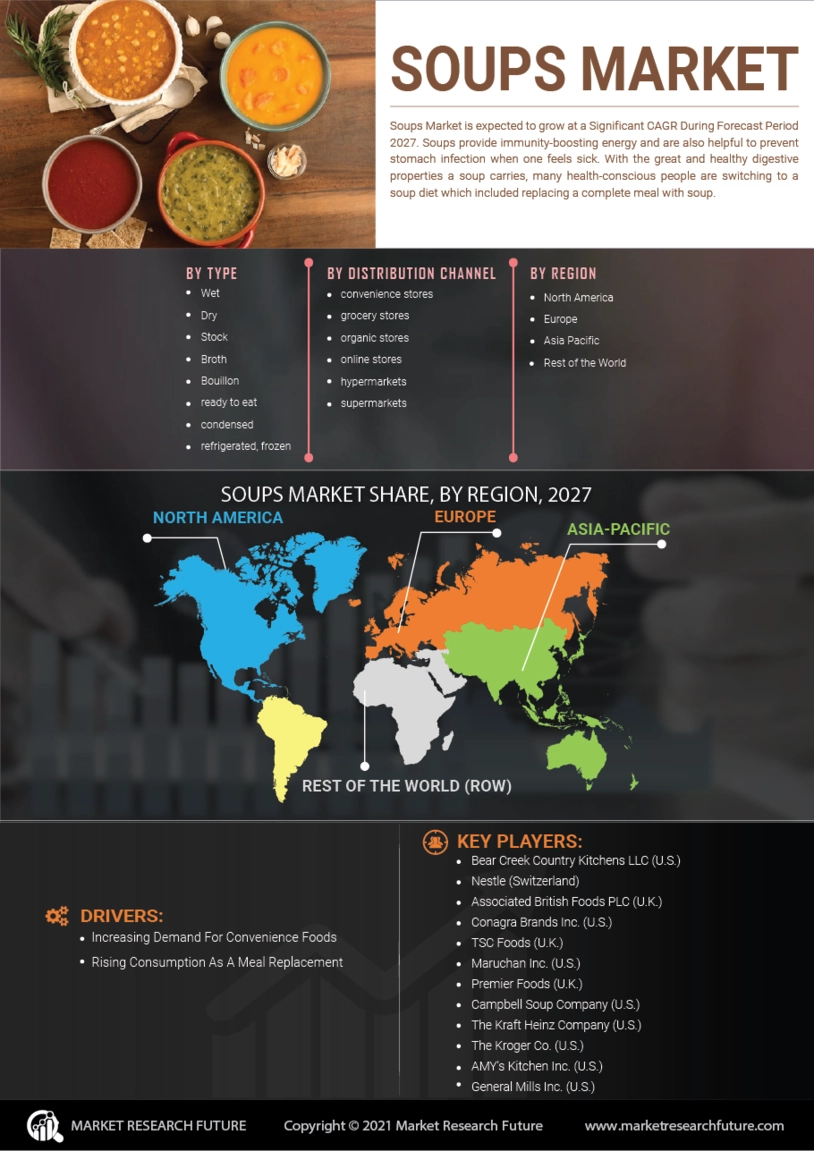 Soups Market Size, Share, Trends, Analysis, Industry Report