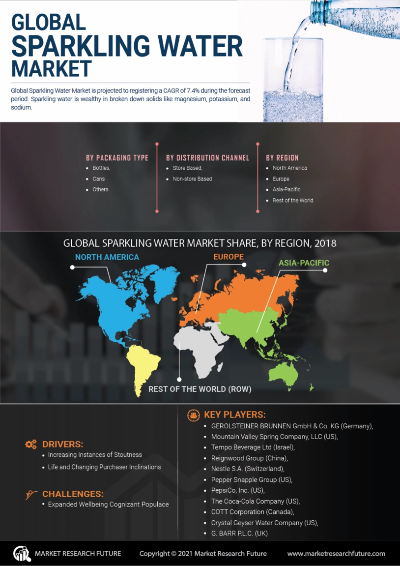 Sparkling Water Market Size, Trends Share Report 2032
