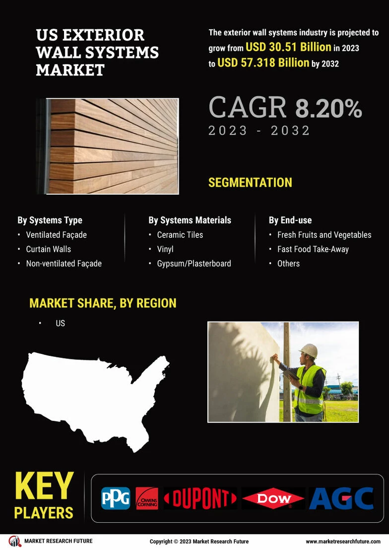 US Exterior Wall Systems Market Size, Share & Forecast 2032
