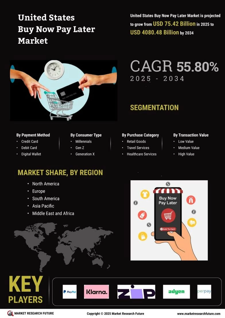 US Buy Now Pay Later Market Size, Share | Growth Report 2035