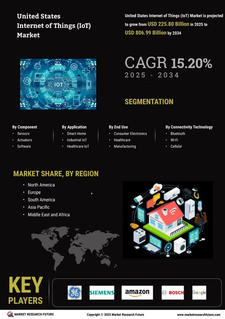 United States Internet of Things (IoT) Market Size, Share Report ...
