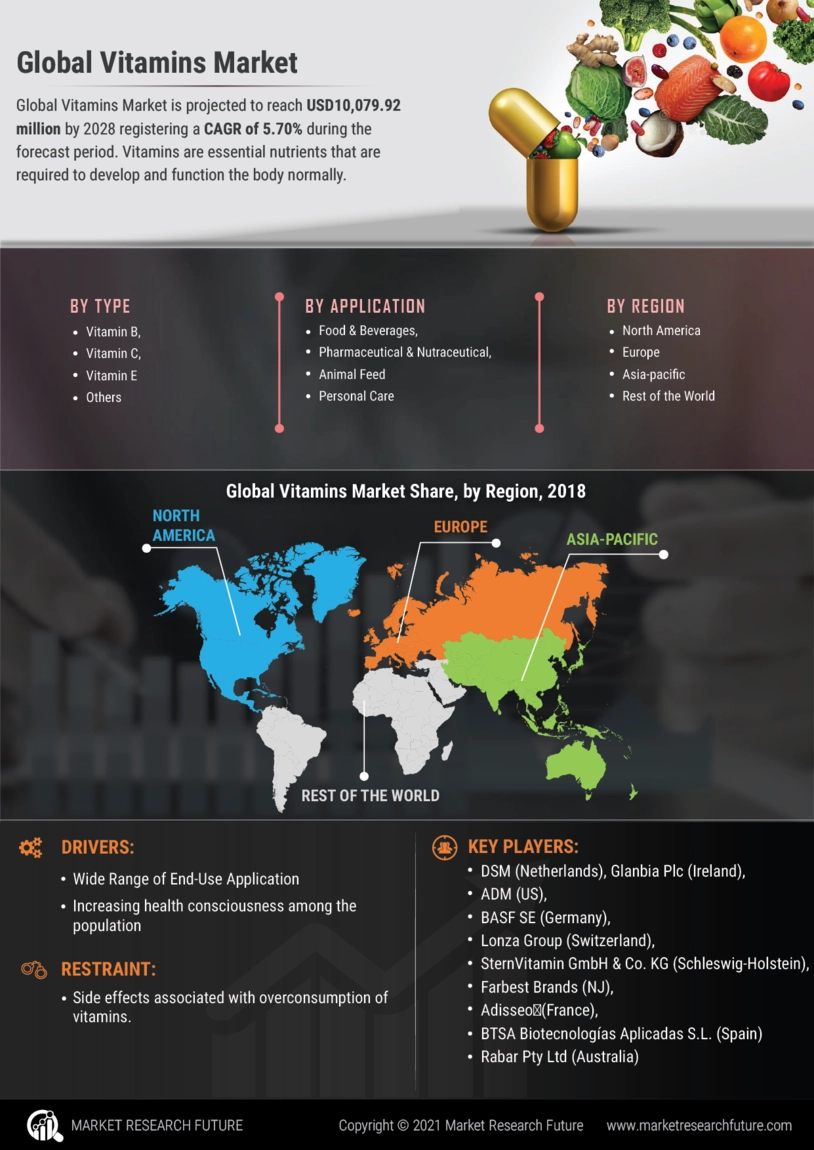 Vitamins Market Size, Share, Trends, Industry Report, 2030