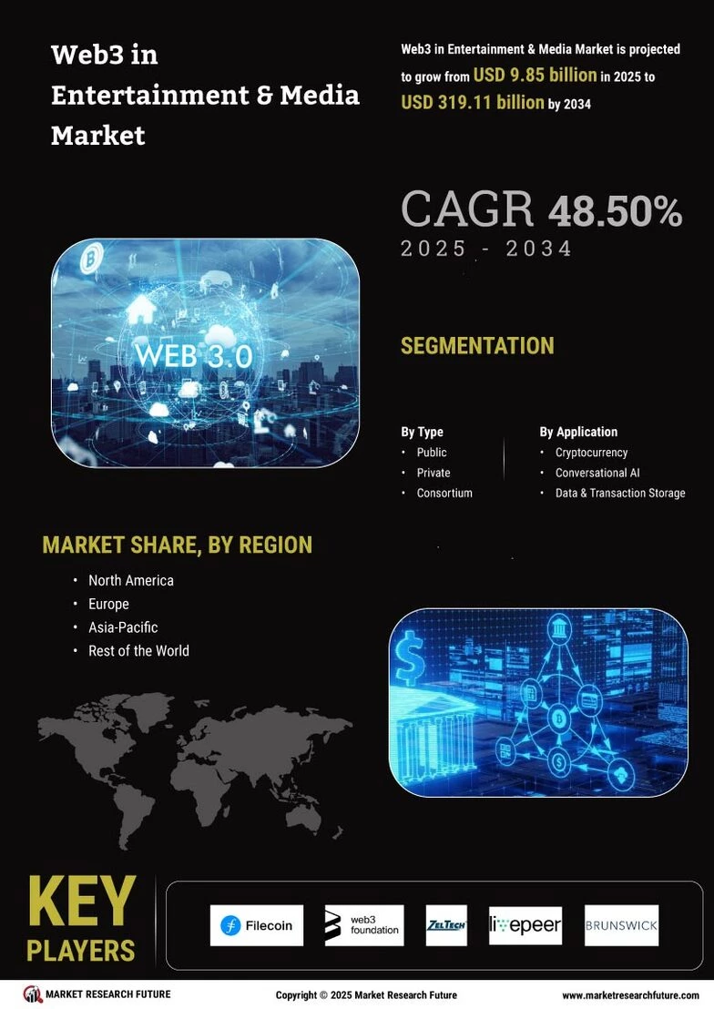 Web3 in Entertainment & Media Market Industry Analysis | 2035