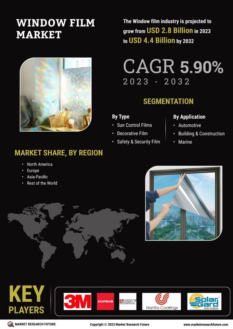 Window film Market Size, Share & Forecast 2032 Report