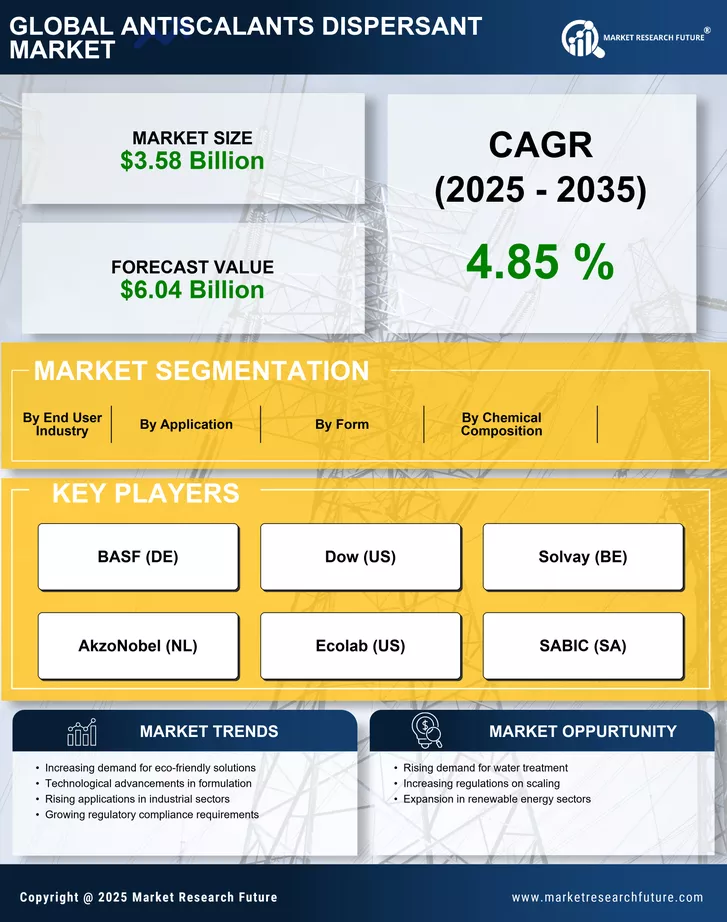 Antiscalants Dispersant Market Size, Share & Trends Report 2035