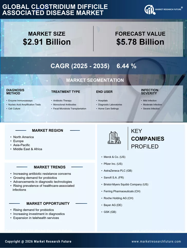 Clostridium Difficile Associated Disease Market Size, Growth, Trends ...