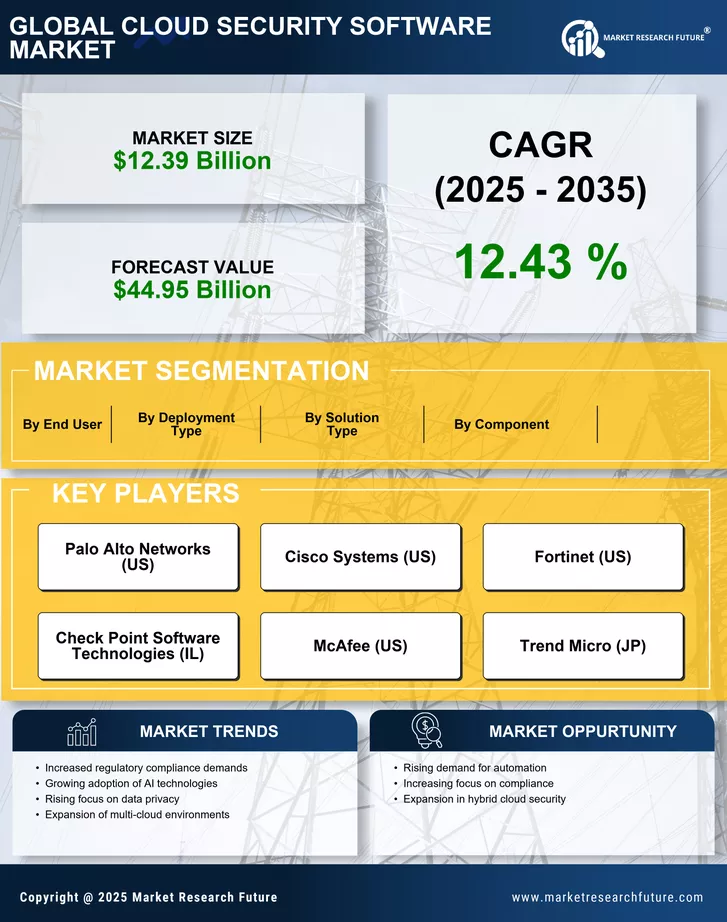 Cloud Security Software Market Size, Growth Drivers | 2035