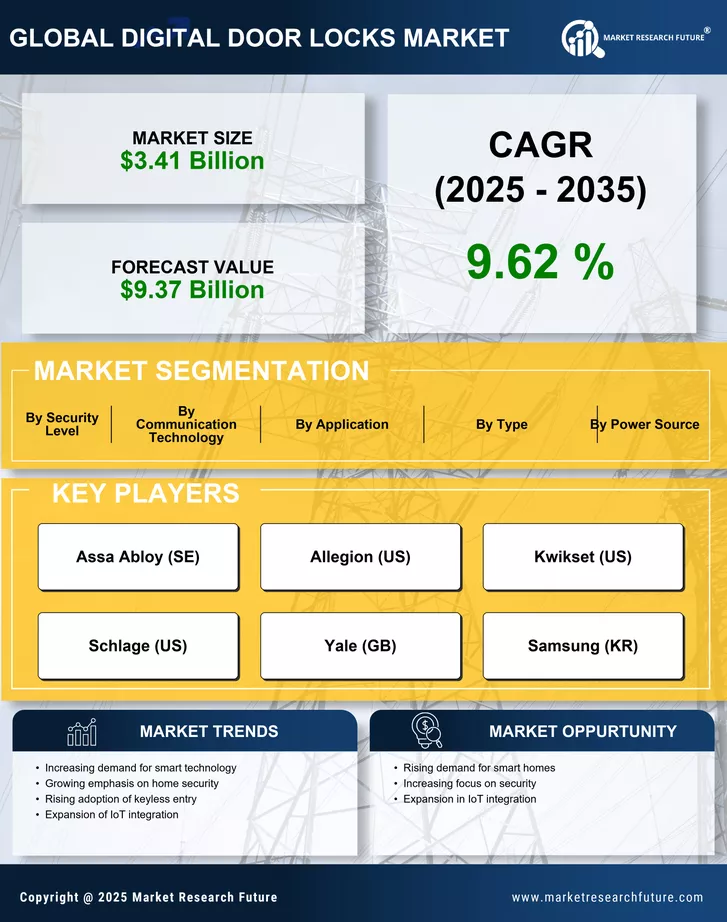 Digital Door Locks Market Size, Share, Analysis 2035