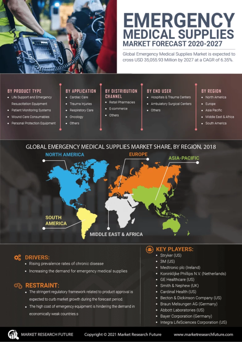 Emergency Medical Supplies Market Growth, Size, Industry Analysis by 2032