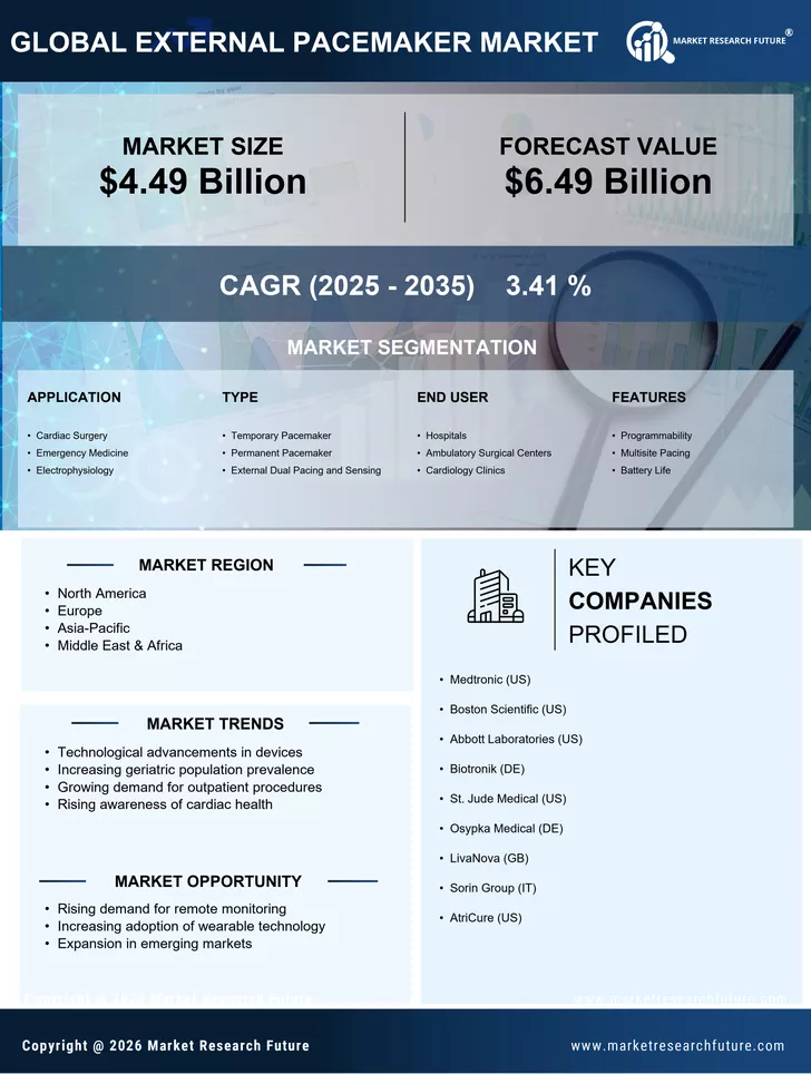 External Pacemaker Market Size, Share, Trends, Report 2035
