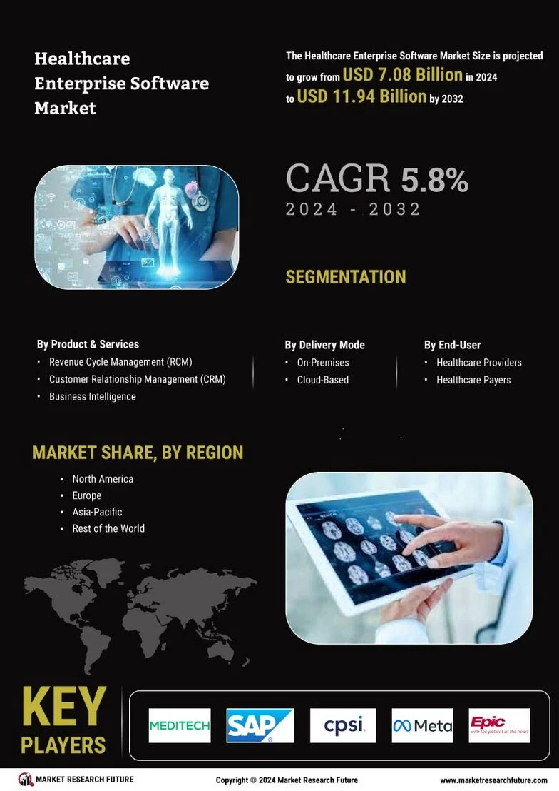 Healthcare Enterprise Software Market Growth Report, 2035