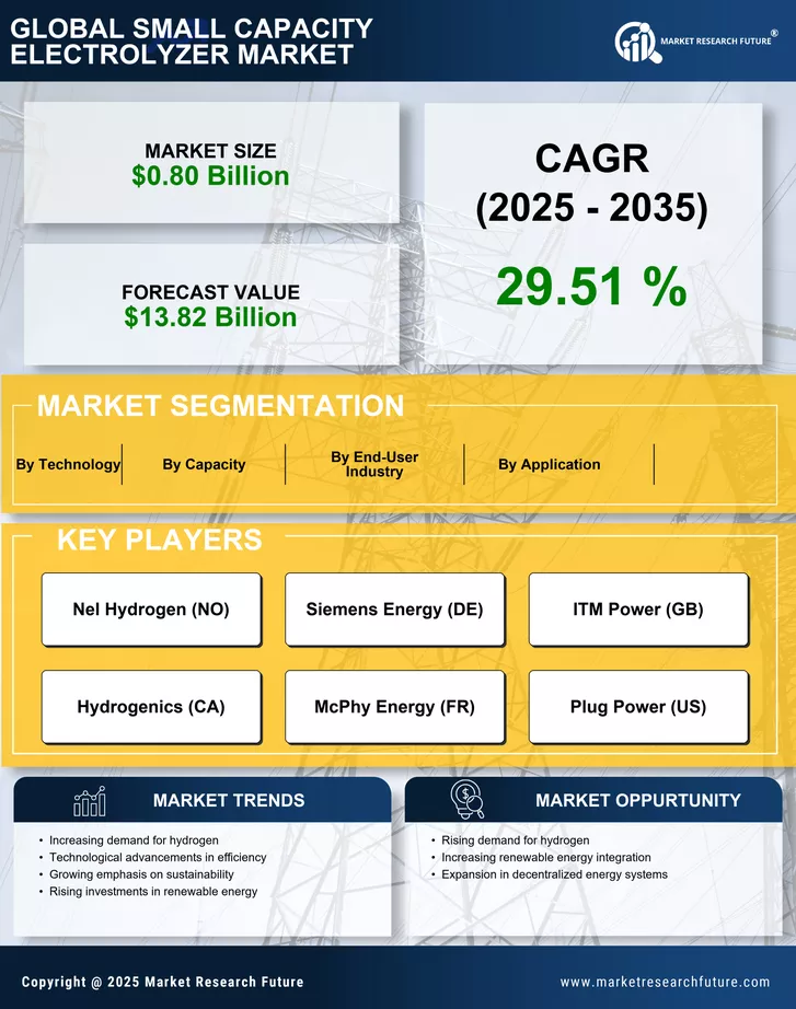 Small Capacity Electrolyzer Market Size, Growth, Trends 2035