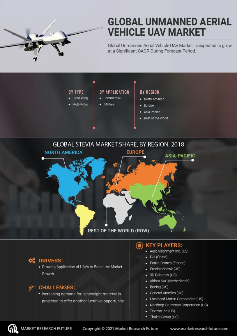 Unmanned Aerial Vehicle (UAV) Market Size, Trends, Industry