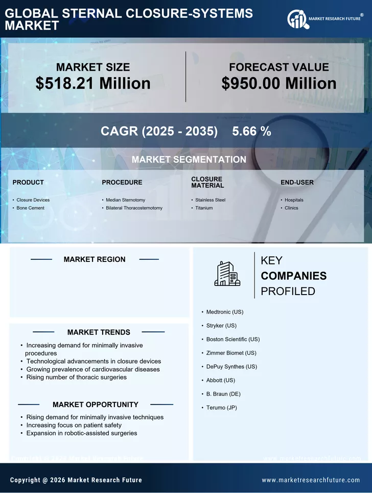 US Sternal Closure Systems Market Size, Industry Growth - 2035