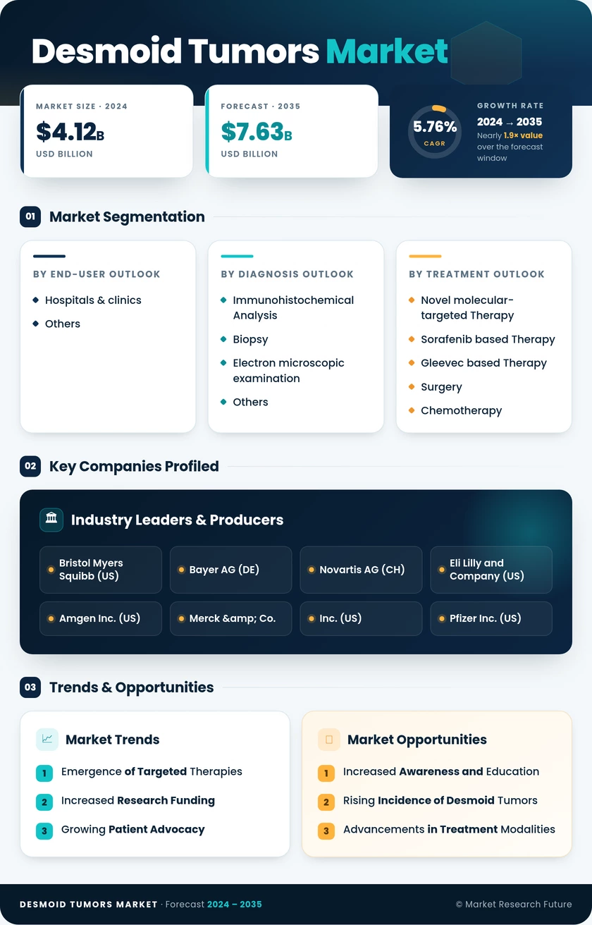 Desmoid Tumors Market Research Report- Forecast till 2035 Infographic