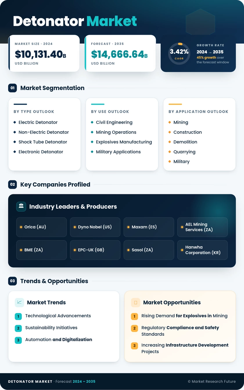Global Detonator Market Research Report – Forecast till 2035 Infographic