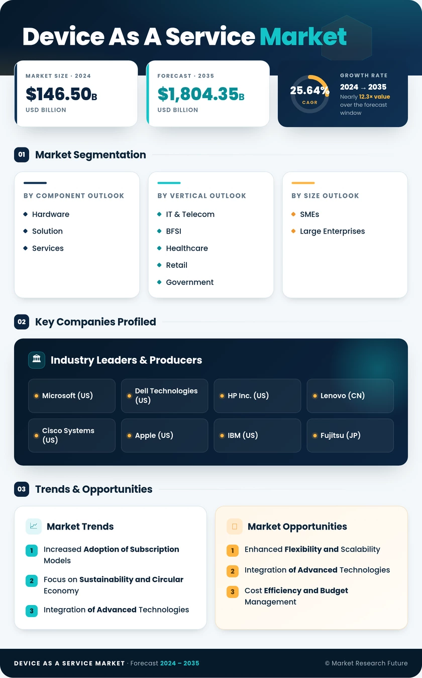 Device as a Service (DaaS) Market Research Report - Global Forecast till 2035 Infographic
