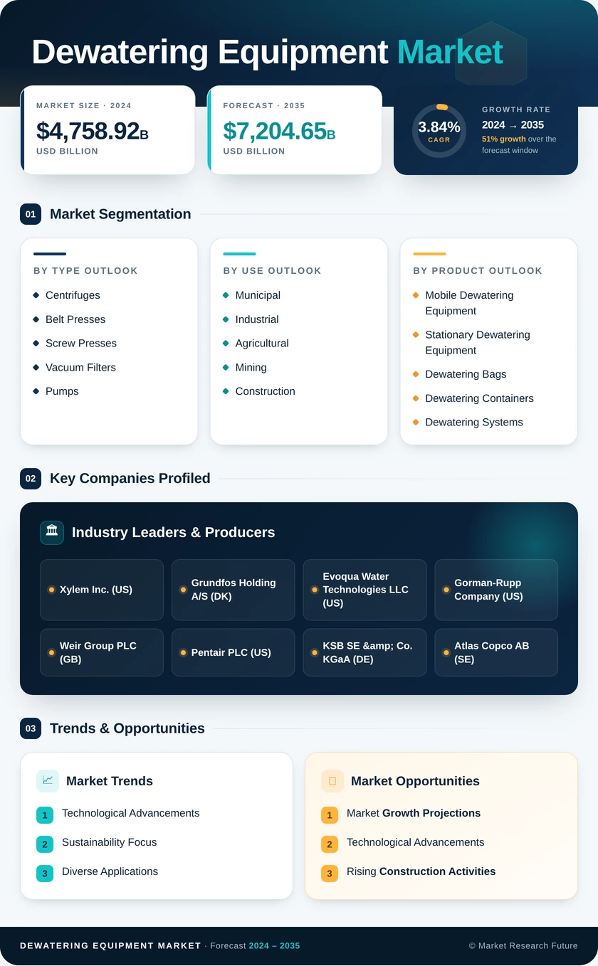 Dewatering Equipment Market Research Report- Global Forecast till 2035 Infographic