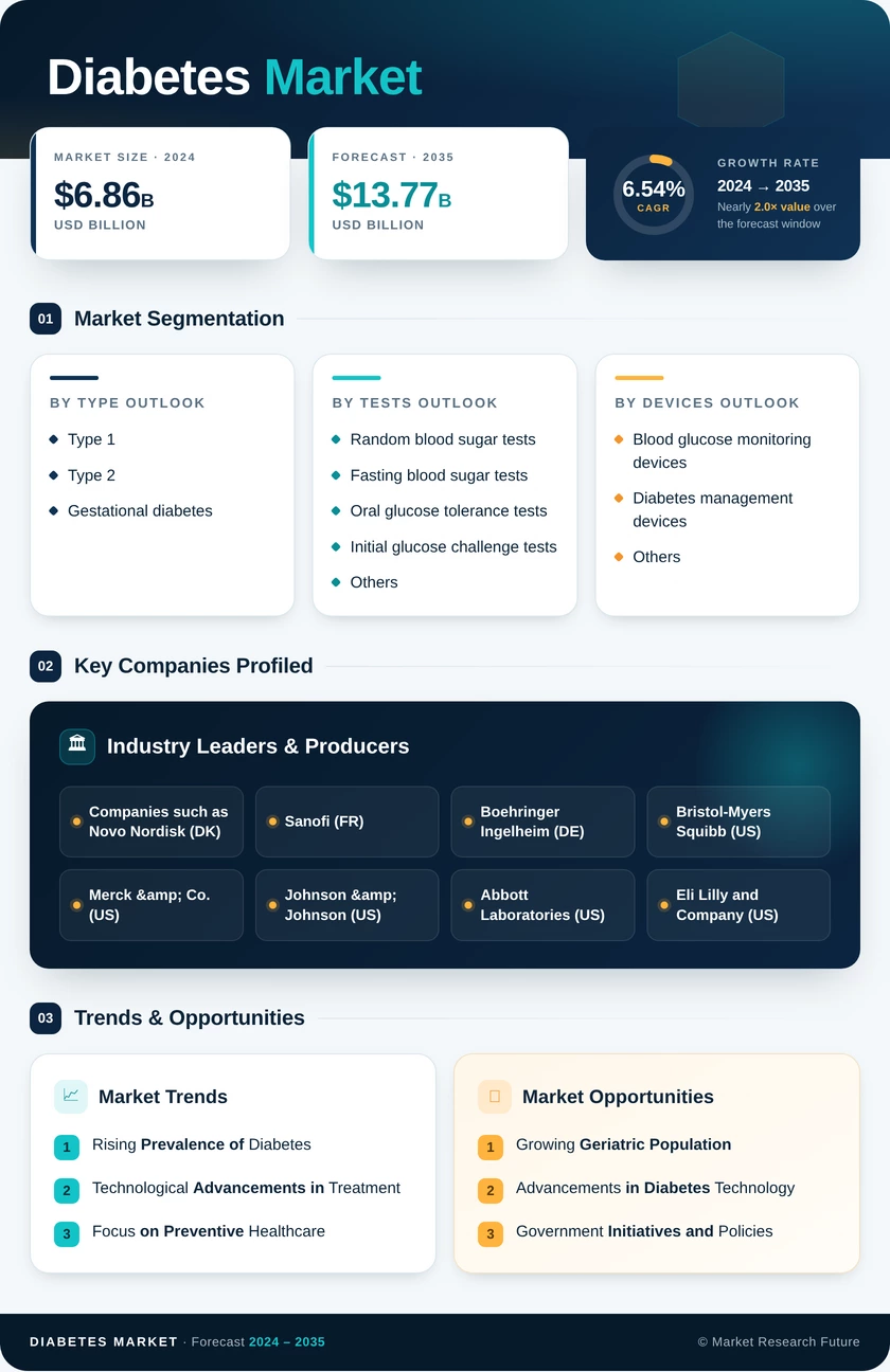 Diabetes Market Research Report - Forecast To 2035 Infographic