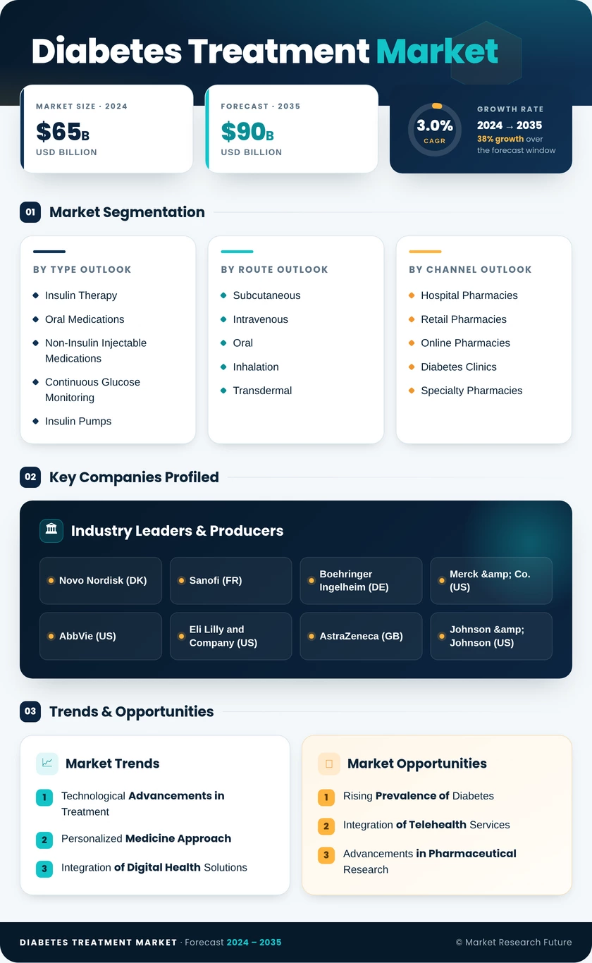 Diabetes Treatment Market Research Report - Forecast to 2035 Infographic