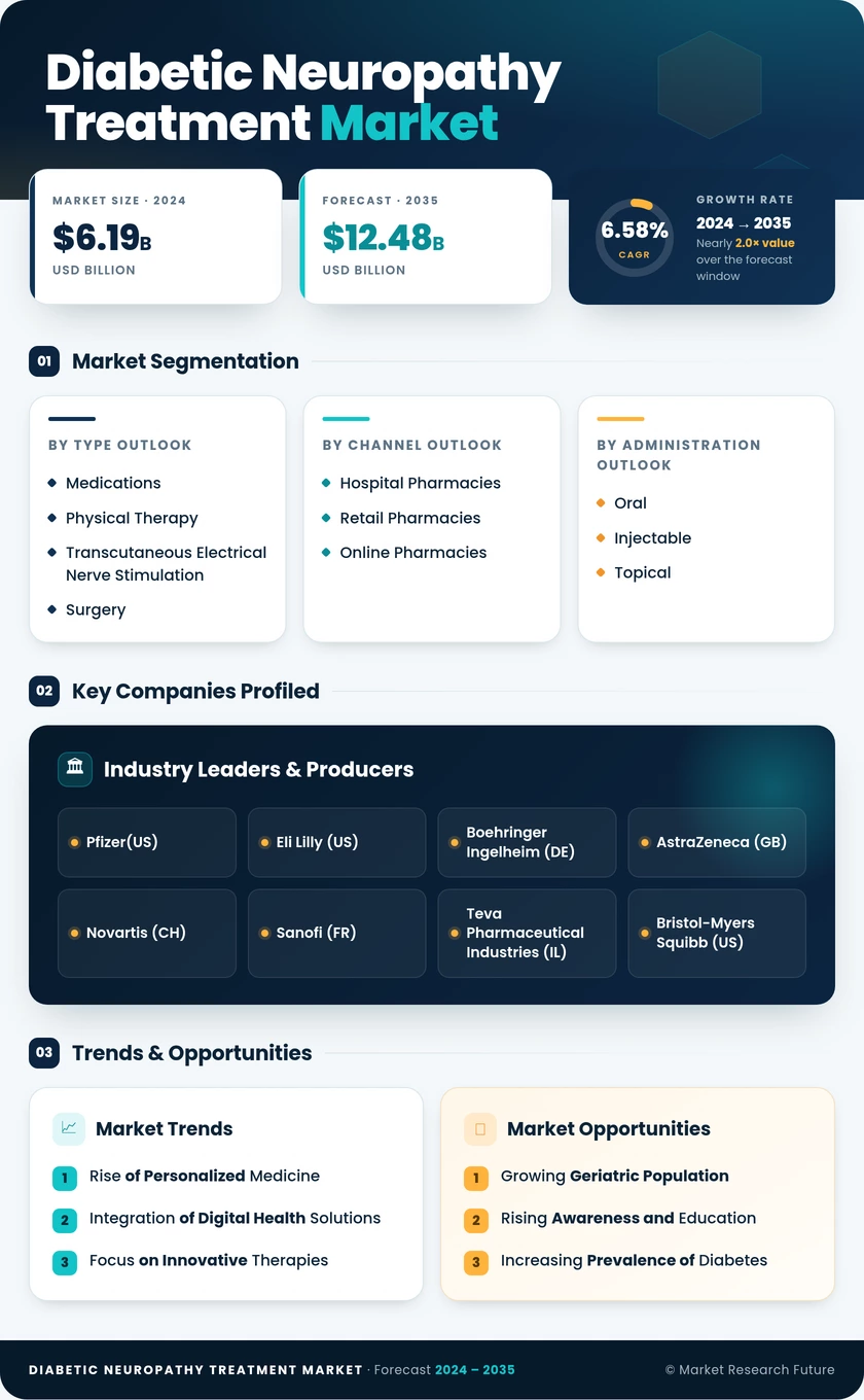 Diabetic Neuropathy Treatment Market Research Report - Global Forecast till 2035 Infographic