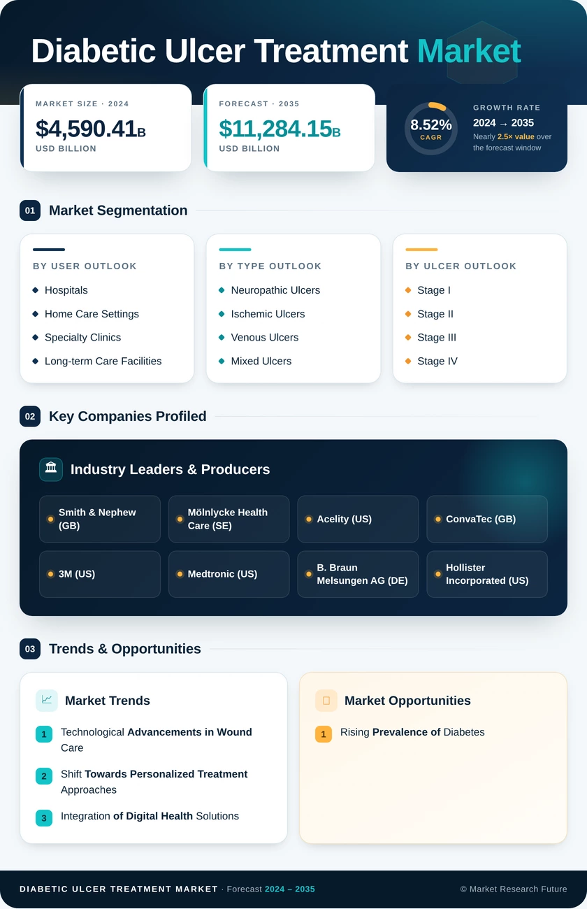 Diabetic Ulcer Treatment Market Research Report - Global Forecast till 2035 Infographic