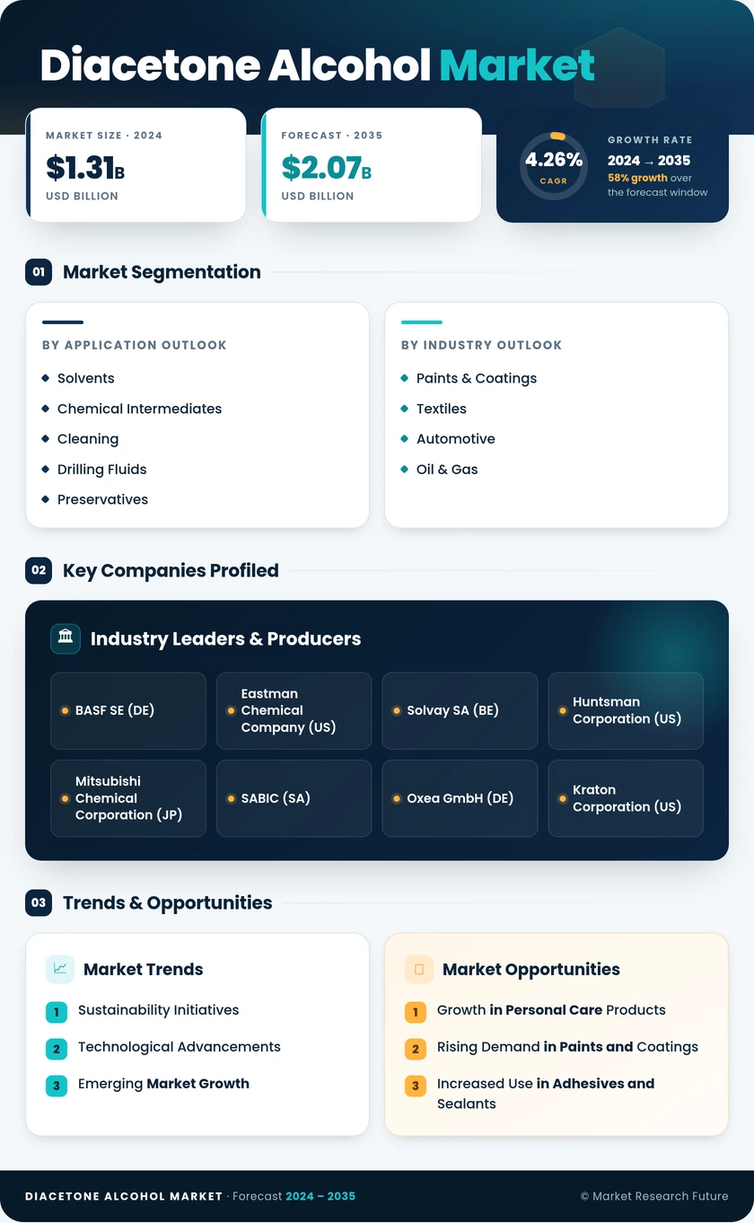 Diacetone Alcohol Market Infographic
