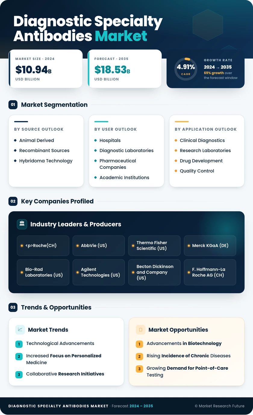 Diagnostic Specialty Antibodies Market Research Report — Global Forecast till 2035 Infographic