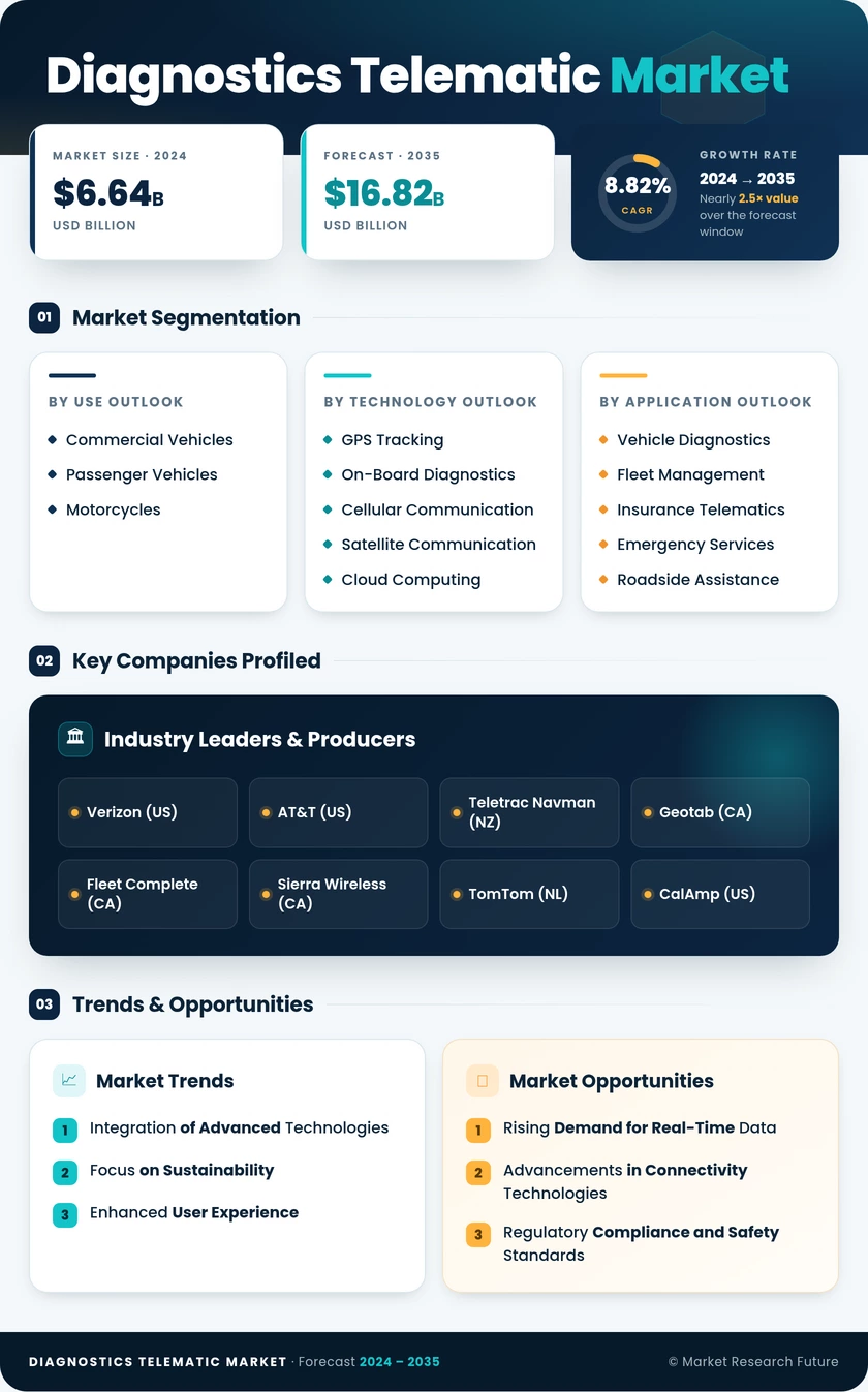 Diagnostics Telematic Market Research Report - Global Forecast till 2035 Infographic