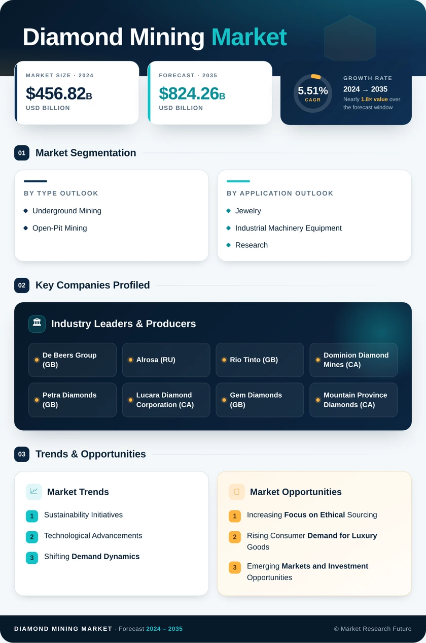 Diamond Mining Market Research Report – Forecast till 2035 Infographic