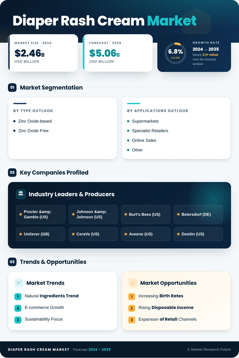 Diaper Rash Cream Market Research Report – Forecast till 2035 Infographic