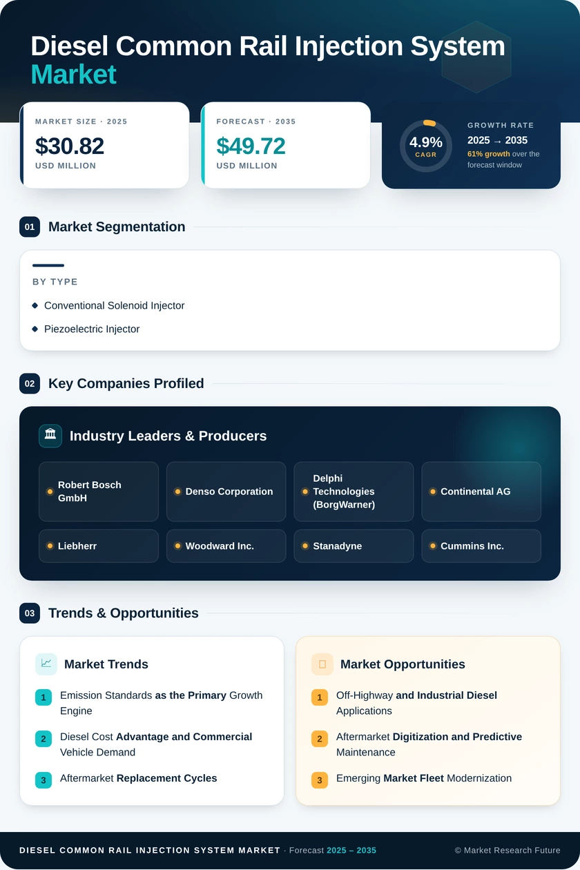 Diesel Common Rail Injection System Market Research Report - Global Forecast till 2035 Infographic