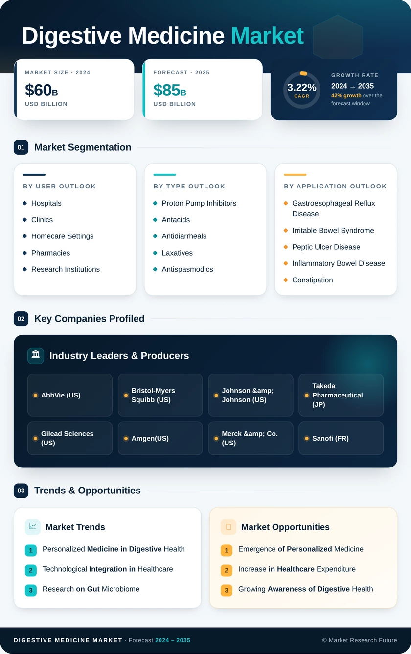 Digestive Medicine Market Research Report - Forecast 2035 Infographic